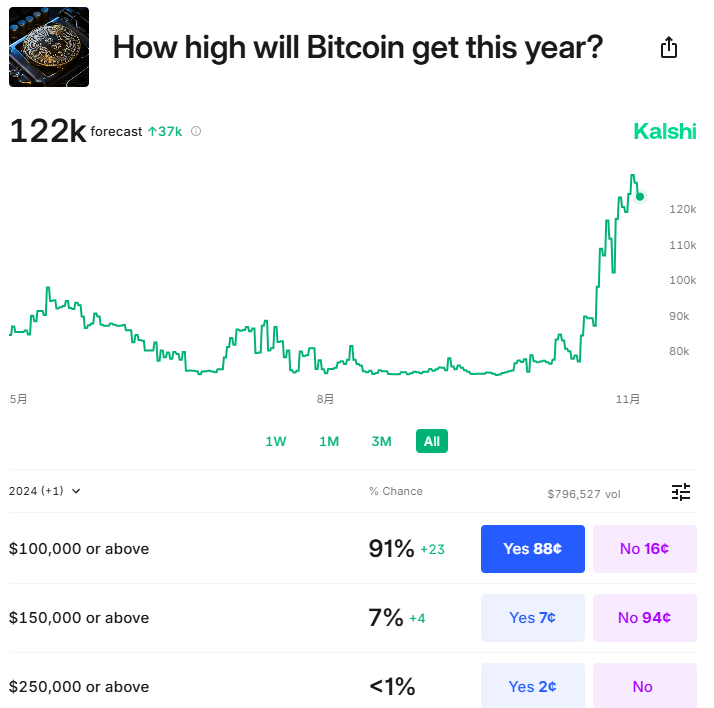 BTC跌至9.7万美元，是回调还是继续上涨？_aicoin_图4