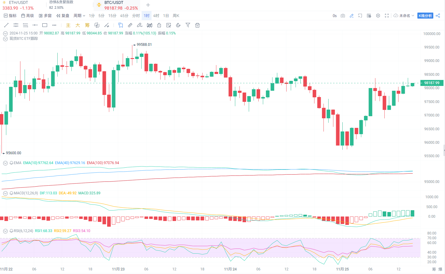 BTC突破十万遭遇挫折，回调是为了更高的突破_aicoin_图1