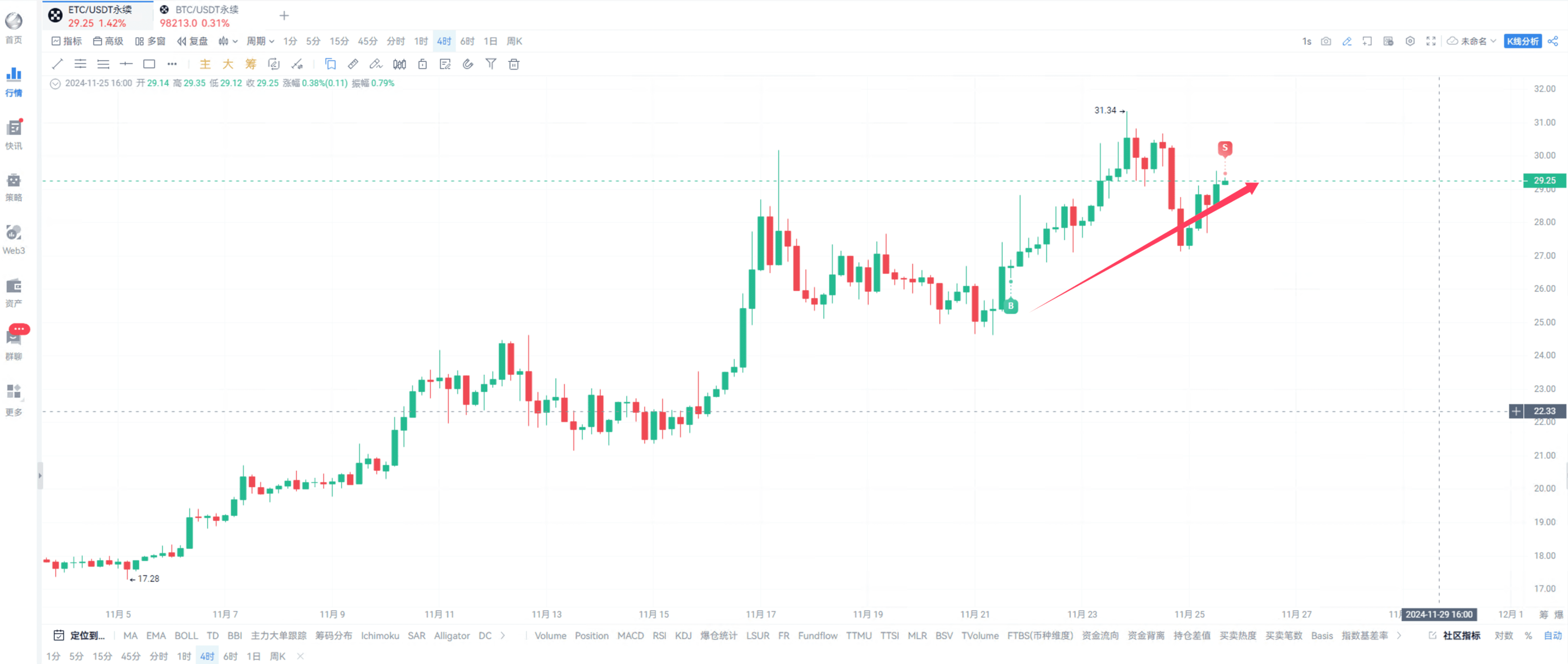 牛市精准风口：资金费套利，锁定未来收益_aicoin_图5