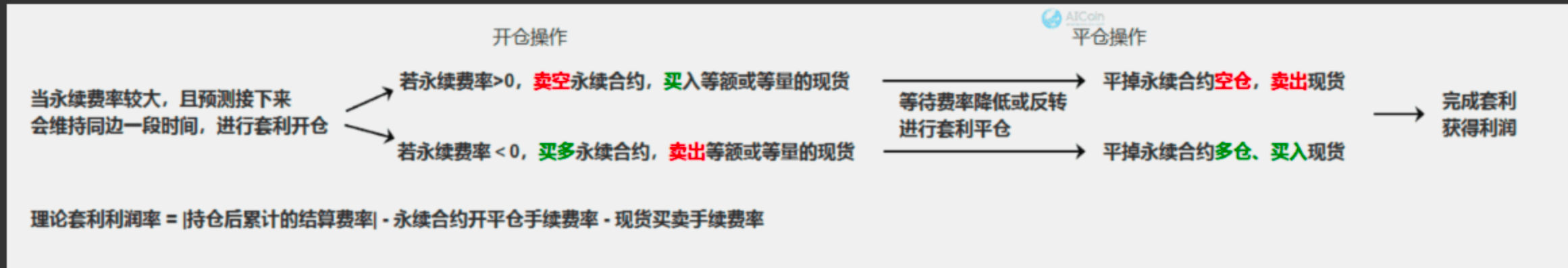 牛市精准风口：资金费套利，锁定未来收益_aicoin_图8