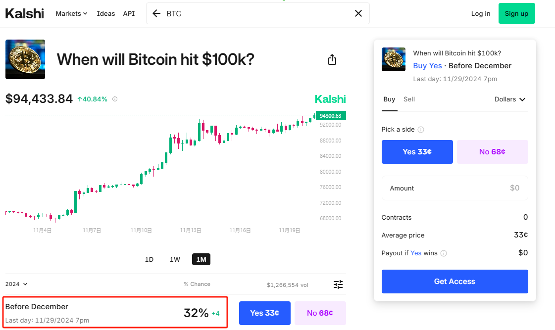 Can Bitcoin Reach Six Figures? What Do Prediction Markets Kalshi and Polymarket Say?_aicoin_Image1