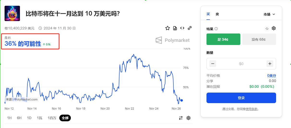 比特币能否达到六位数，预测市场Kalshi和Polymarket怎么说？_aicoin_图2