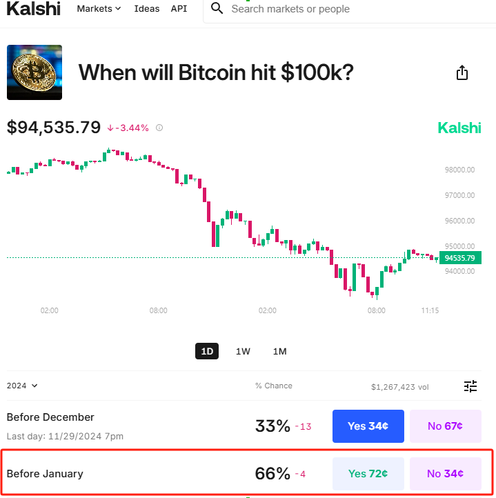 Can Bitcoin Reach Six Figures? What Do Prediction Markets Kalshi and Polymarket Say?_aicoin_Image3