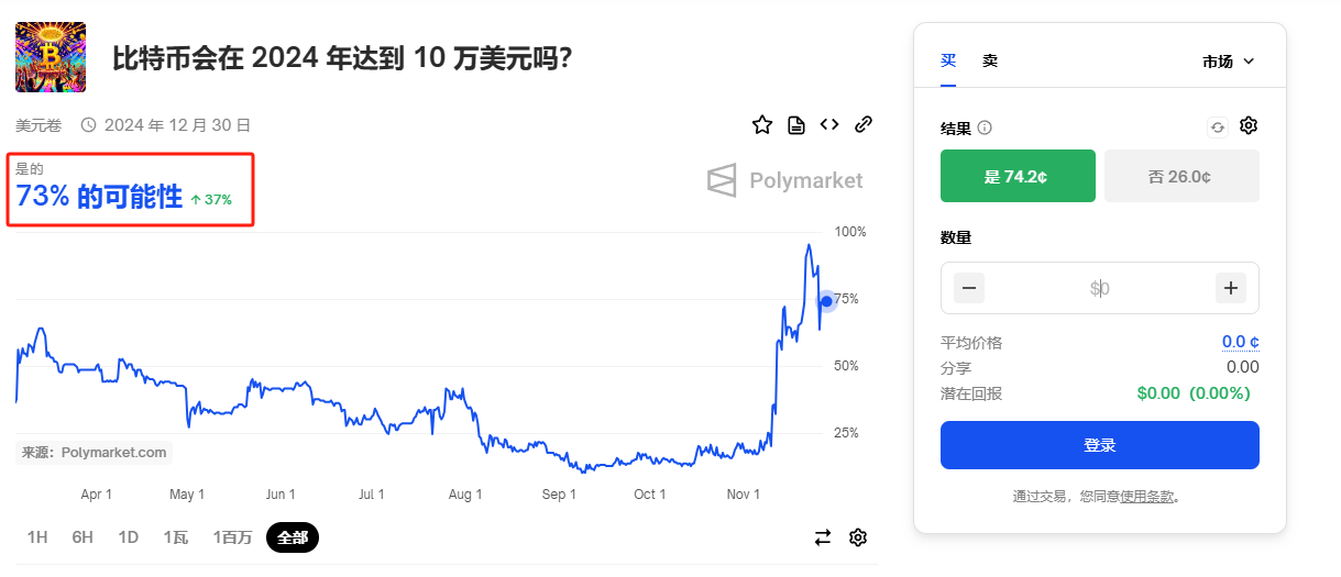 Can Bitcoin Reach Six Figures? What Do Prediction Markets Kalshi and Polymarket Say?_aicoin_Image4