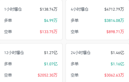 BTC最低跌至9.2万美元，突破十万美元受阻_aicoin_图2