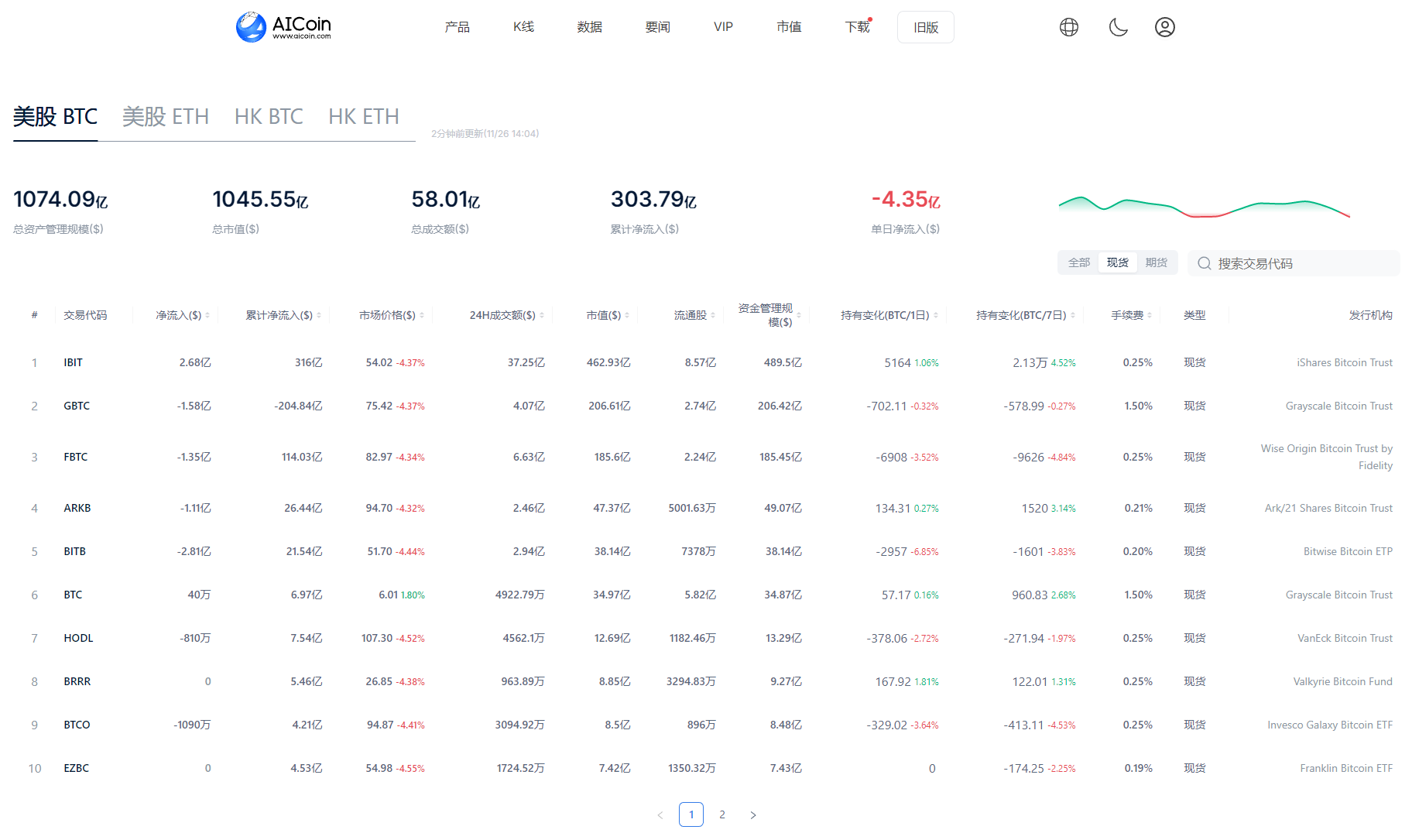 BTC最低跌至9.2万美元，突破十万美元受阻_aicoin_图3