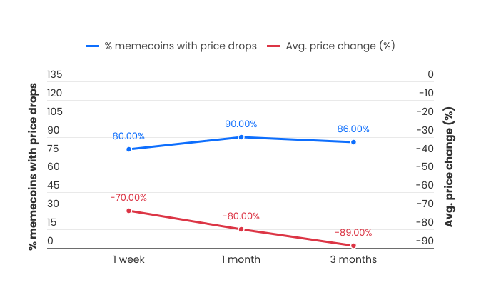 76% KOL推广的是无效Meme，Meme是财富还是泡沫？_aicoin_图1