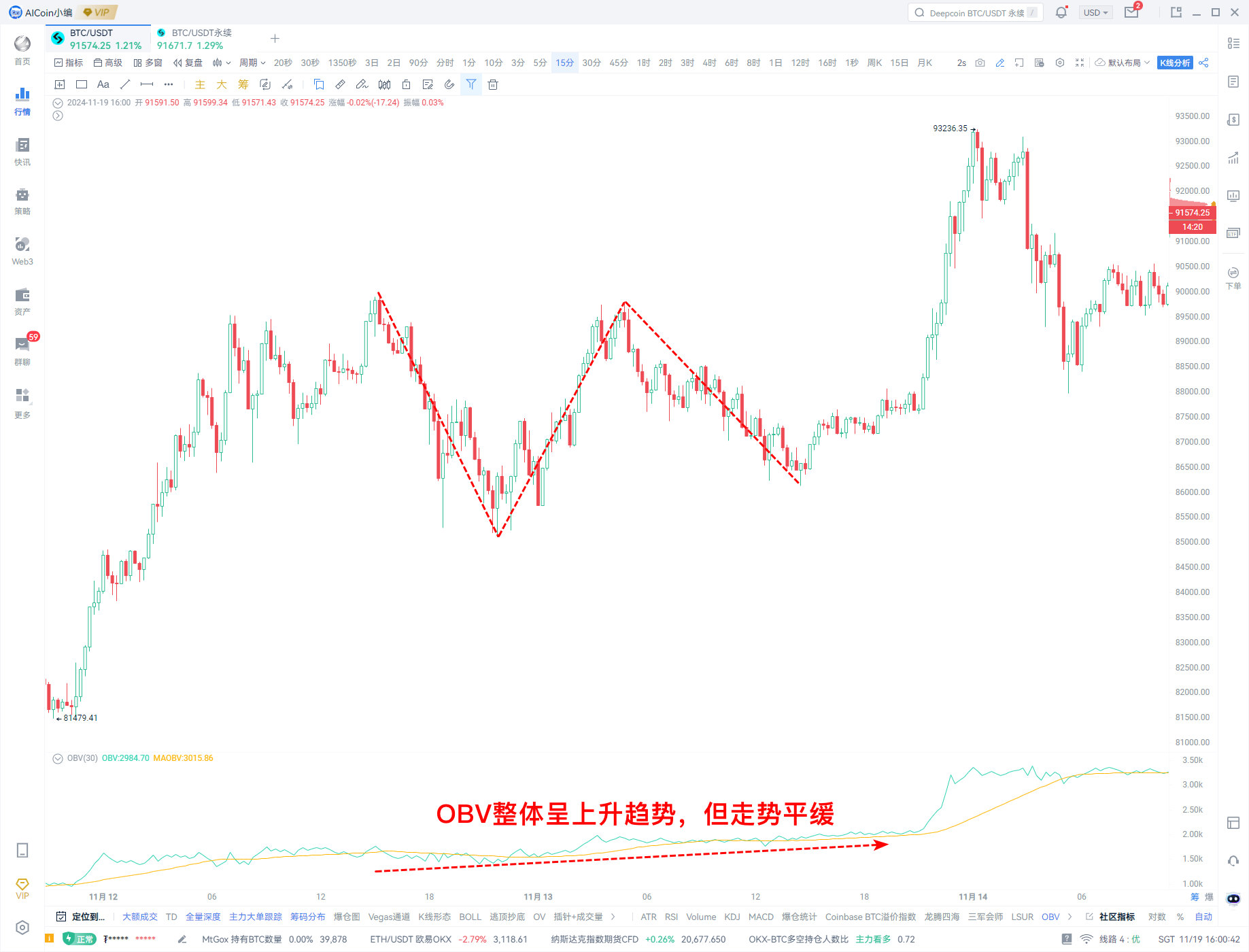 牛市探测 01｜AICoin与Bitget研究院：剖析牛市关键指标，如何抄底与逃顶_aicoin_图4