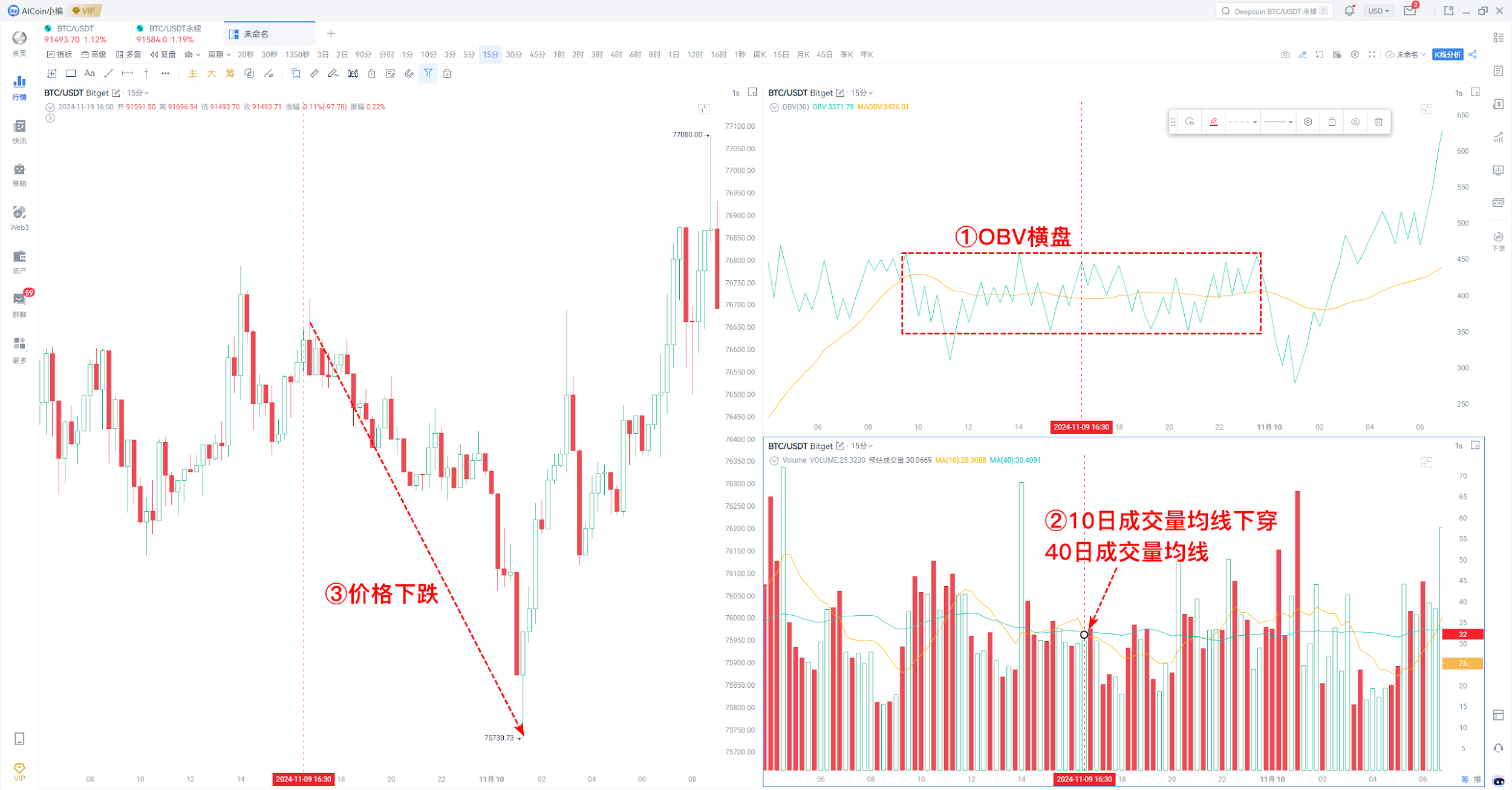 牛市探测 01｜AICoin与Bitget研究院：剖析牛市关键指标，如何抄底与逃顶_aicoin_图9