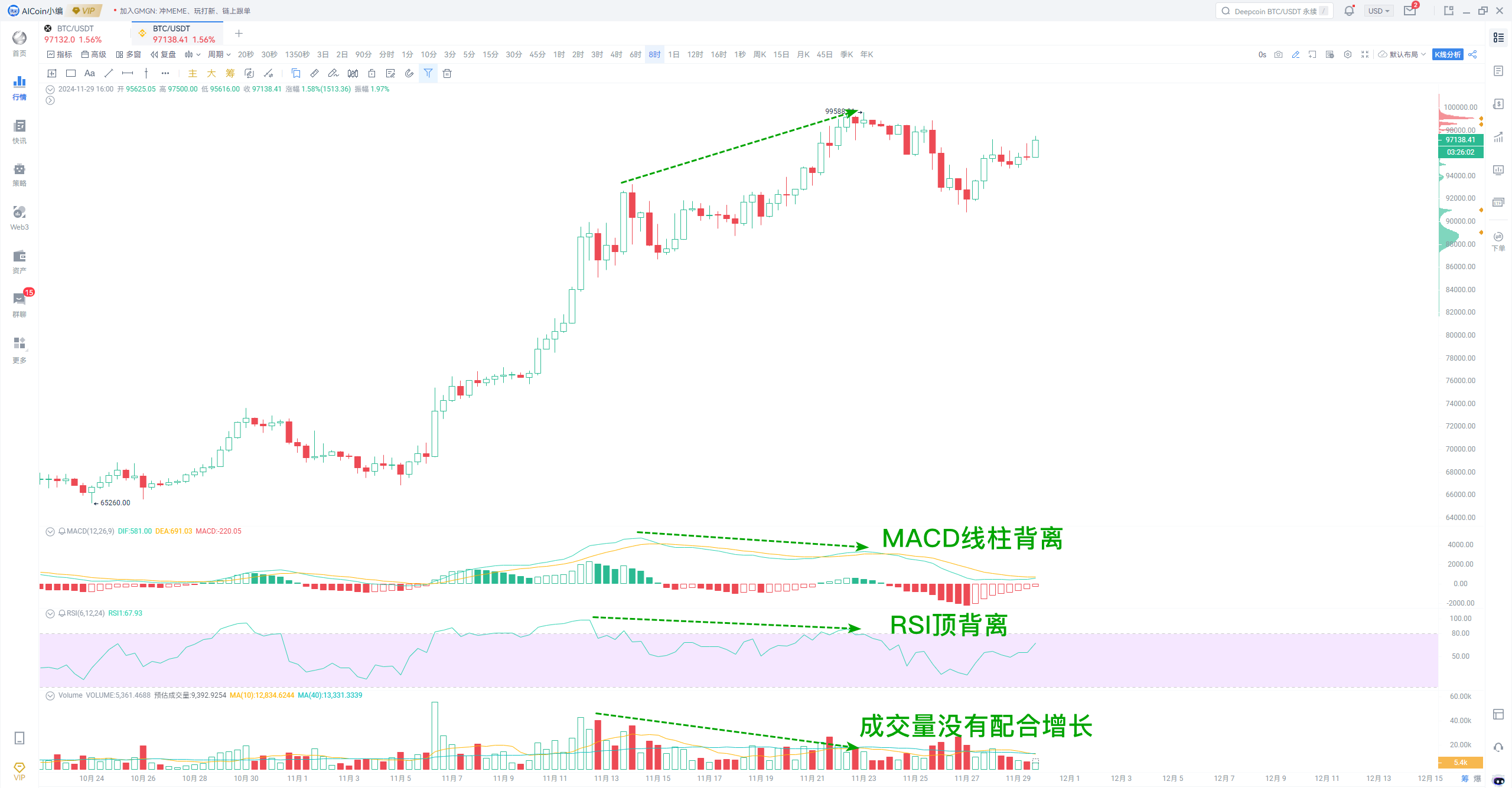 回调即机会！小白也能巧用AICoin抓住黄金进场时机_aicoin_图1