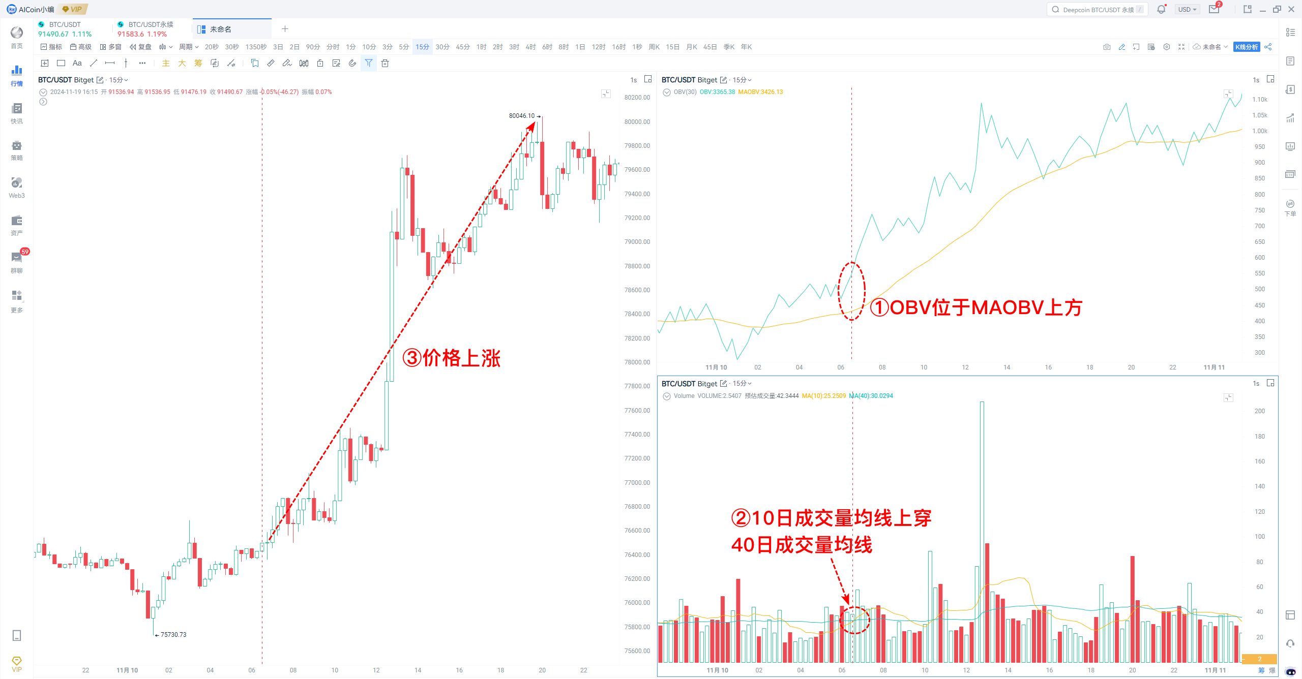 牛市探测 01｜AICoin与Bitget研究院：剖析牛市关键指标，如何抄底与逃顶_aicoin_图8