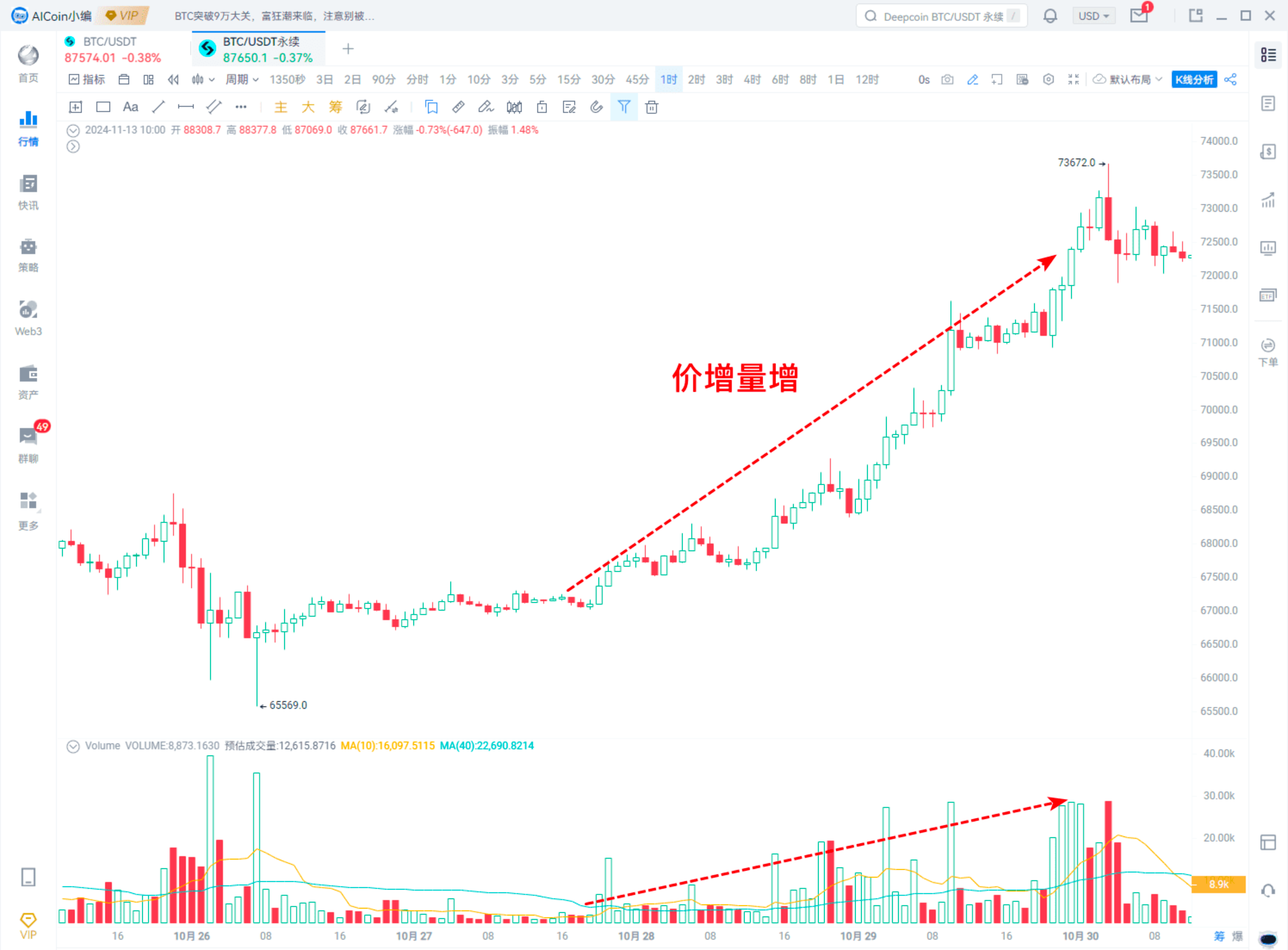 【Web3 Market Insights】 成交量——市场机会的精准捕捉器_aicoin_图2