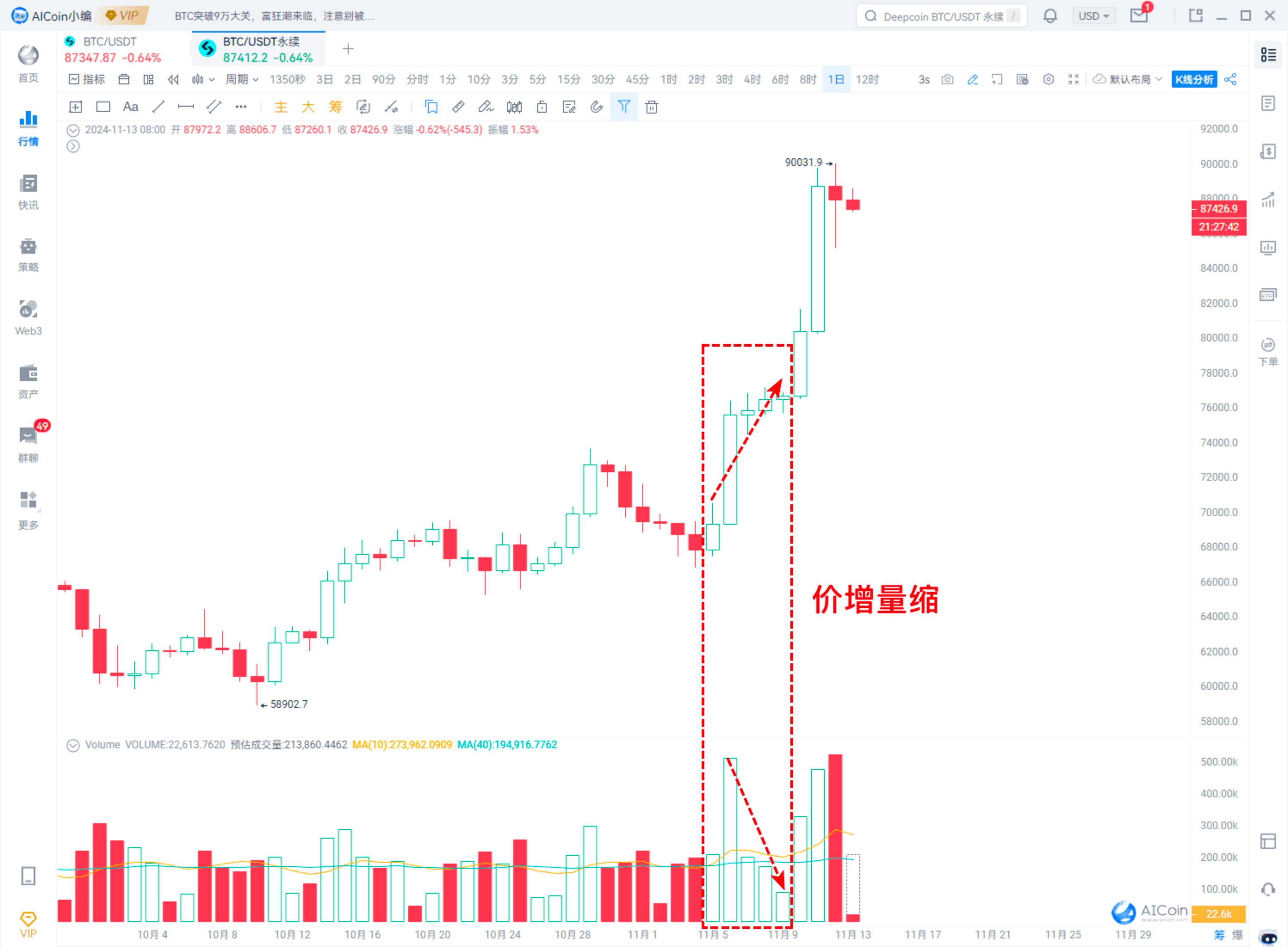 【Web3 Market Insights】 成交量——市场机会的精准捕捉器_aicoin_图3