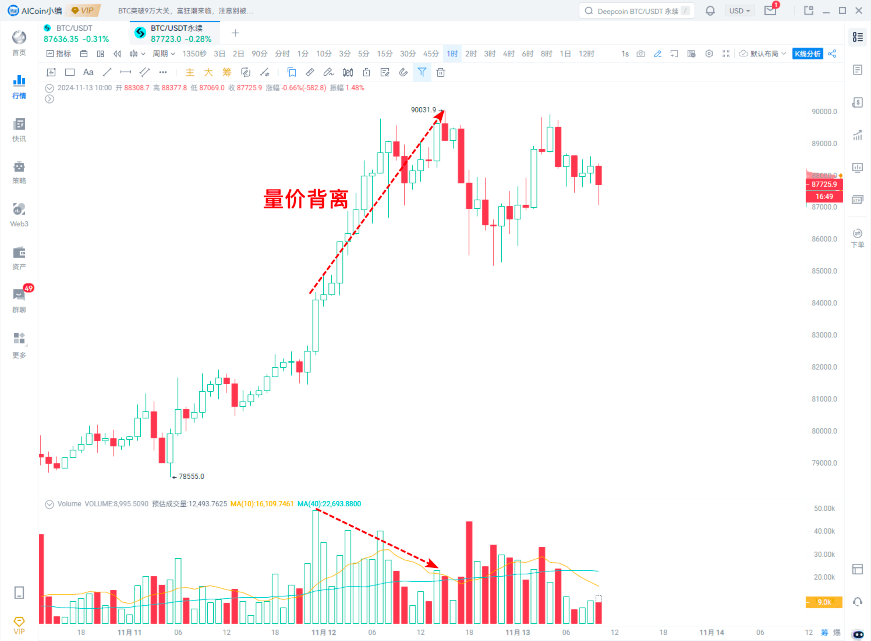 【Web3 Market Insights】 成交量——市场机会的精准捕捉器_aicoin_图4