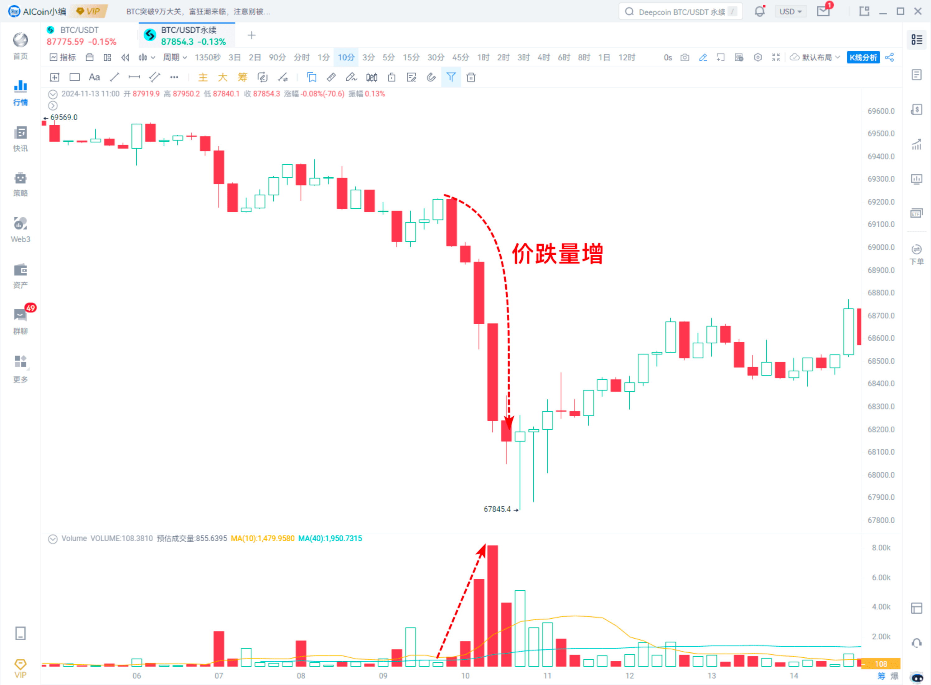 【Web3 Market Insights】 成交量——市场机会的精准捕捉器_aicoin_图5