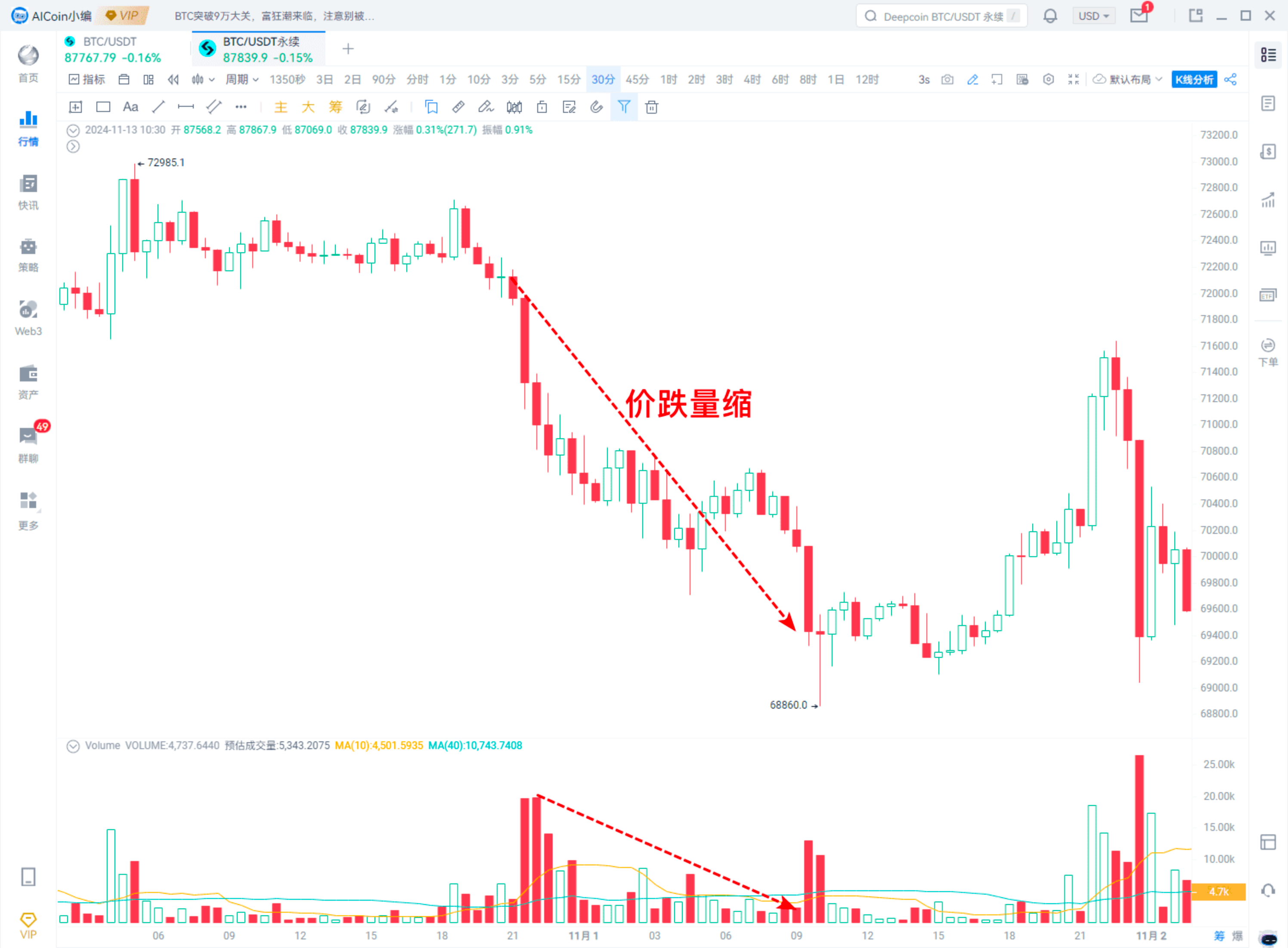 【Web3 Market Insights】 成交量——市场机会的精准捕捉器_aicoin_图6