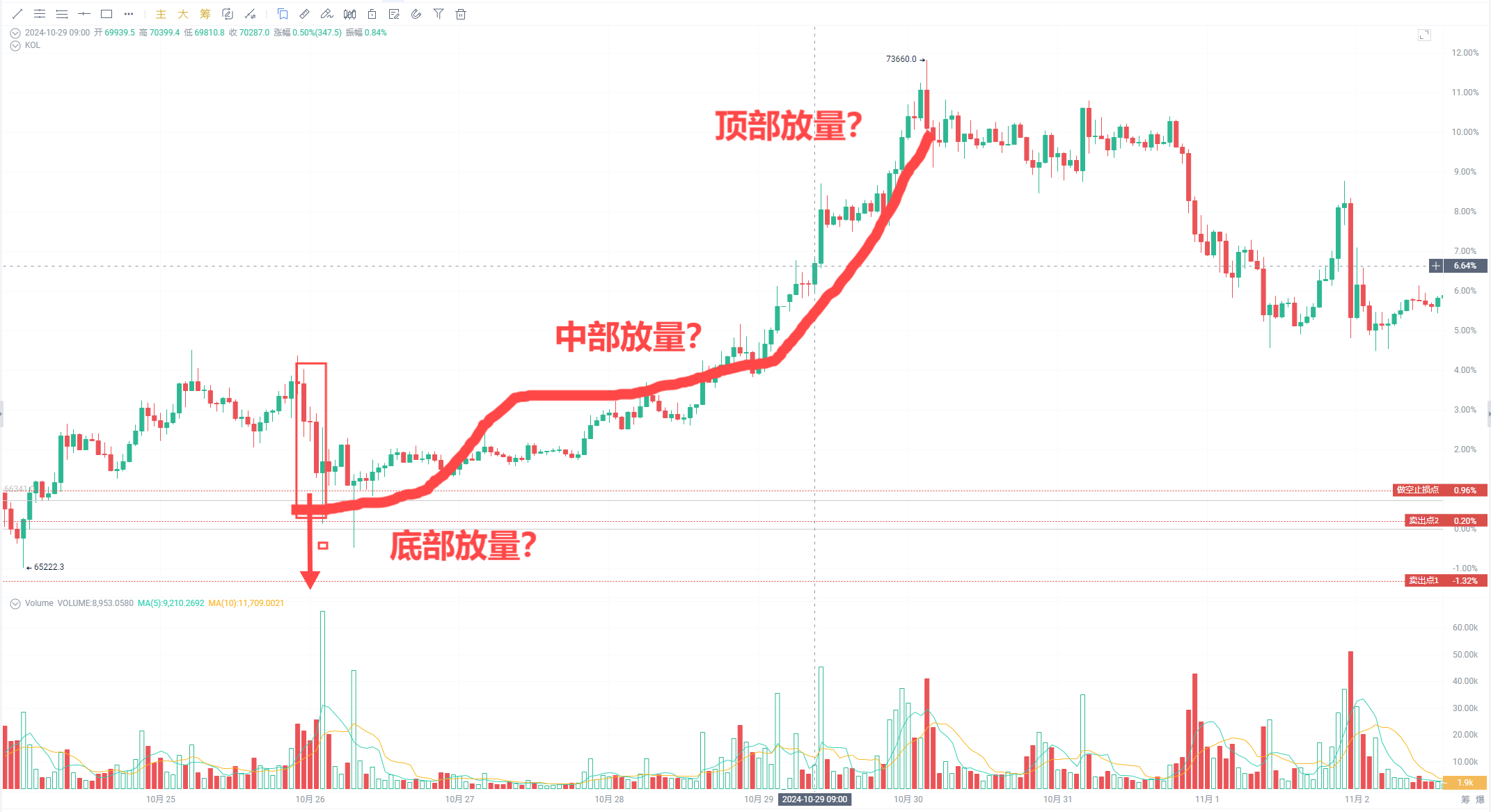 【Web3 Market Insights】 成交量——市场机会的精准捕捉器_aicoin_图8