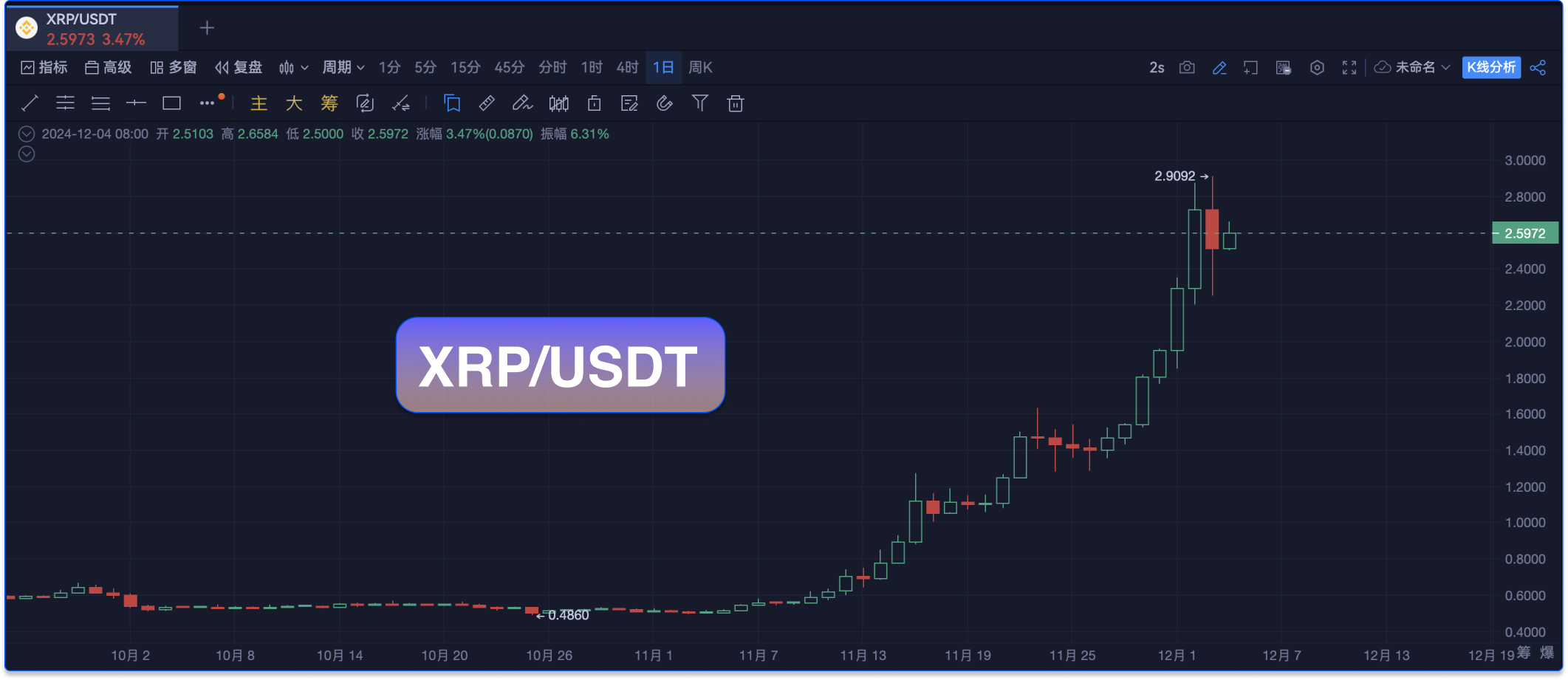 热点解析：市场最新动态   MicroStrategy增持比特币、XRP市值飙升、Meme币市场自我监管_aicoin_图2