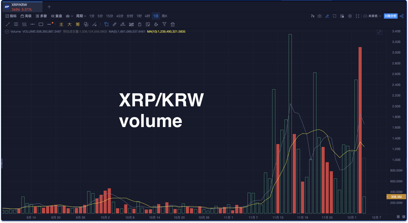 热点解析：市场最新动态   MicroStrategy增持比特币、XRP市值飙升、Meme币市场自我监管_aicoin_图3