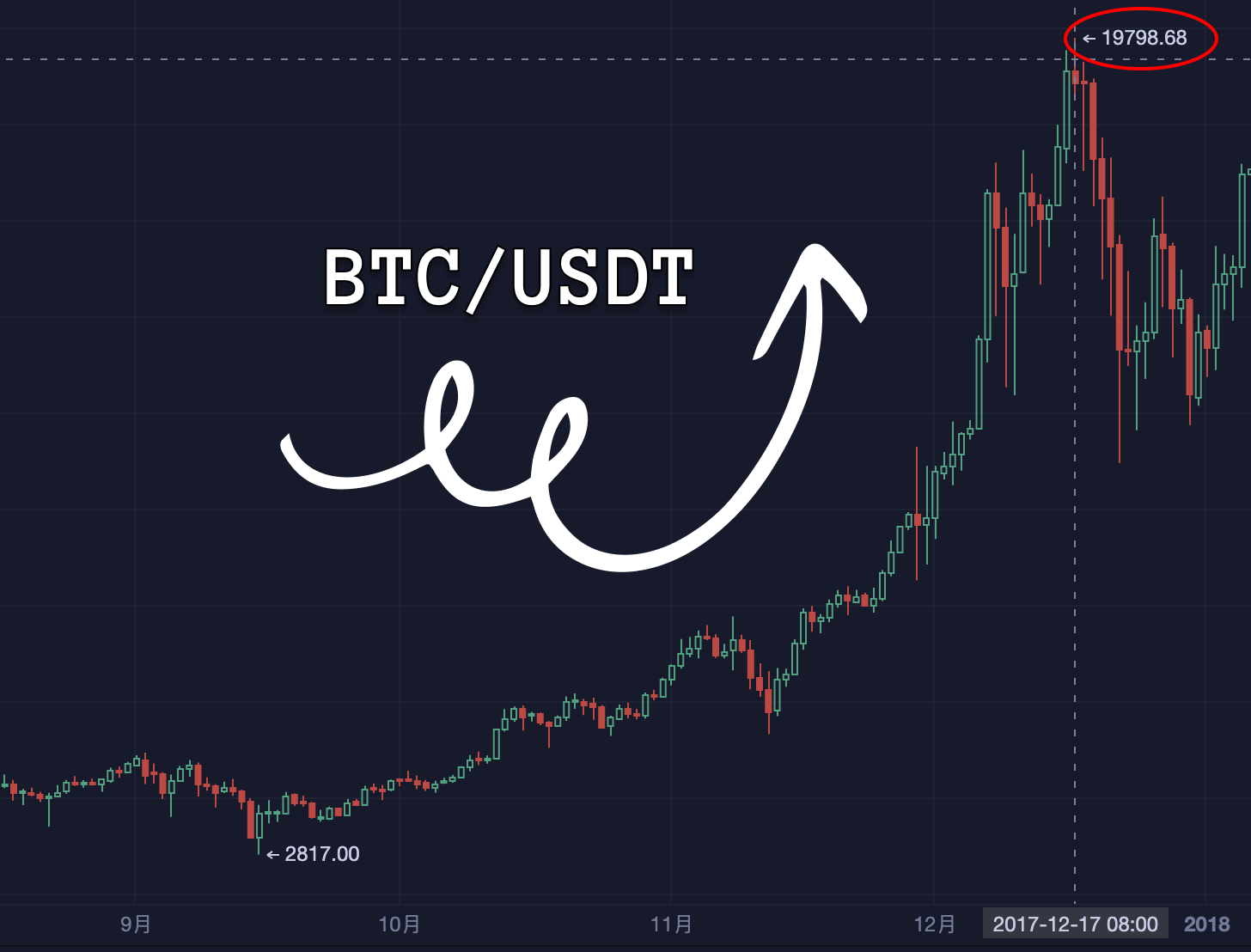 Let's go to the moon !!!    比特币突破10万美元，一起回顾比特币历史性时刻_aicoin_图4