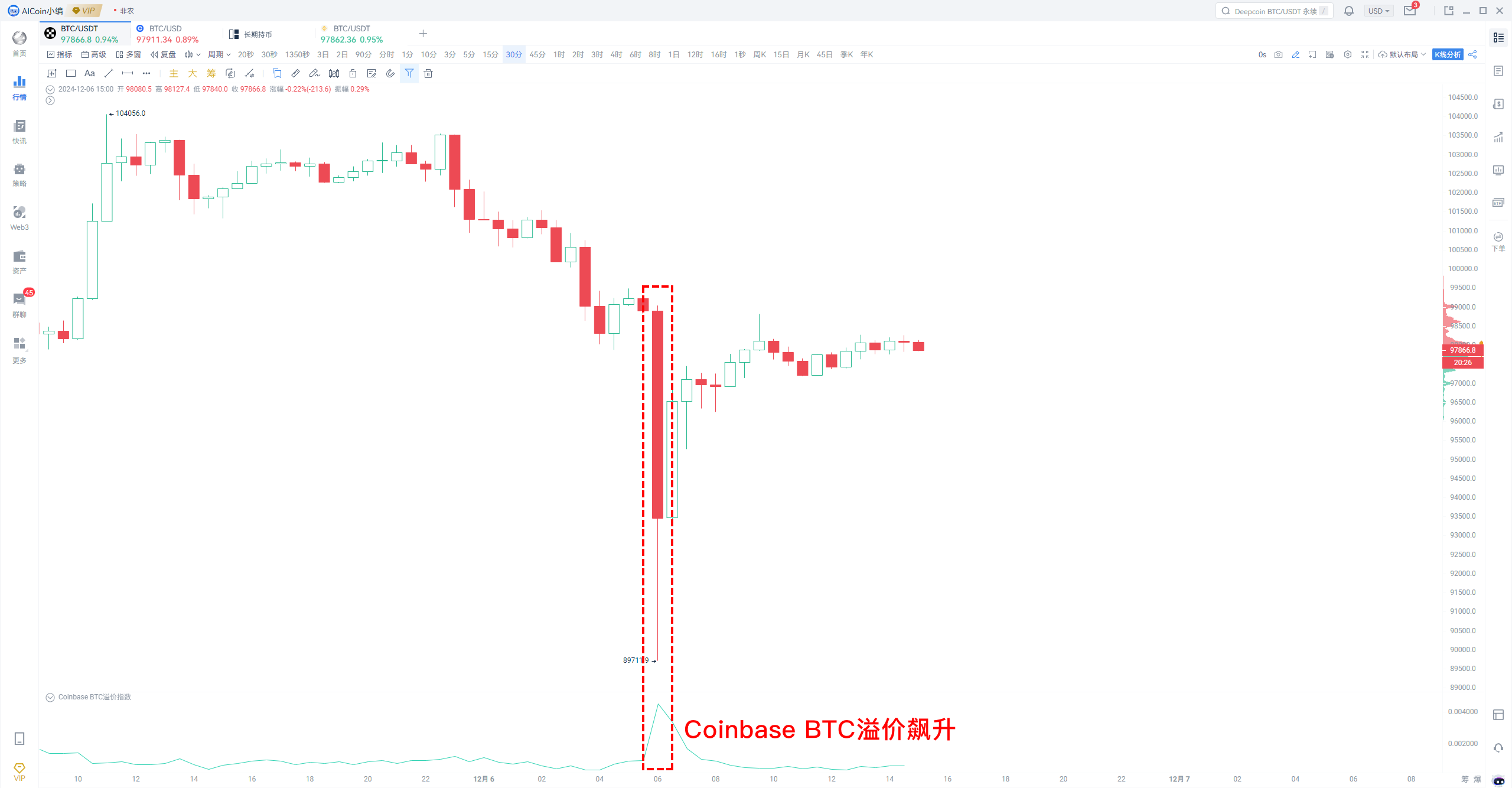 BTC意外闪崩，今晚非农能否逆转市场血洗？！_aicoin_图1