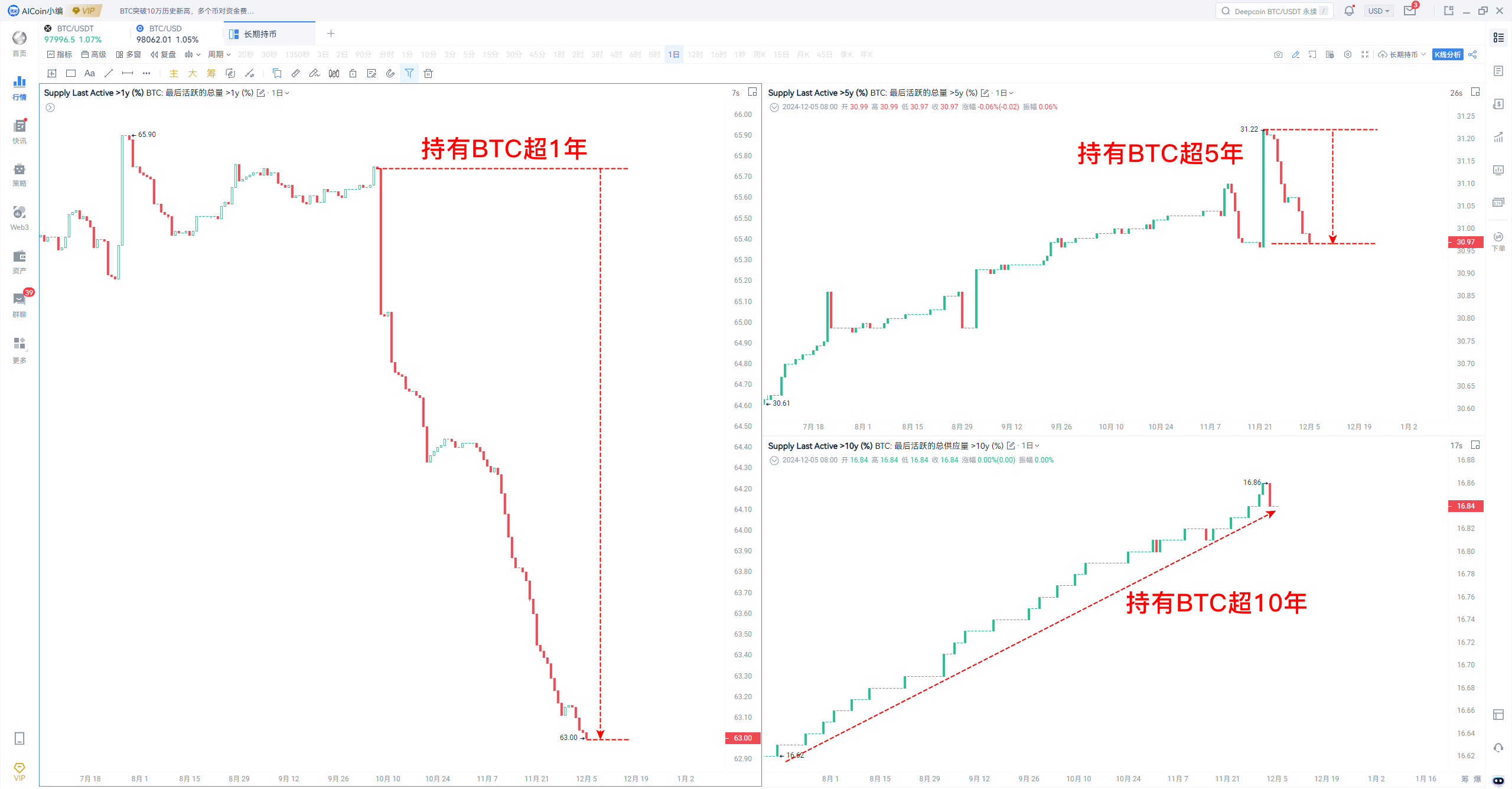 BTC意外闪崩，今晚非农能否逆转市场血洗？！_aicoin_图2