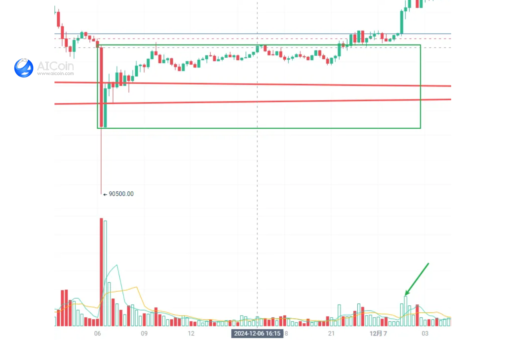 【AICoin 技术分析入门③】K线图秒懂教程_aicoin_图3