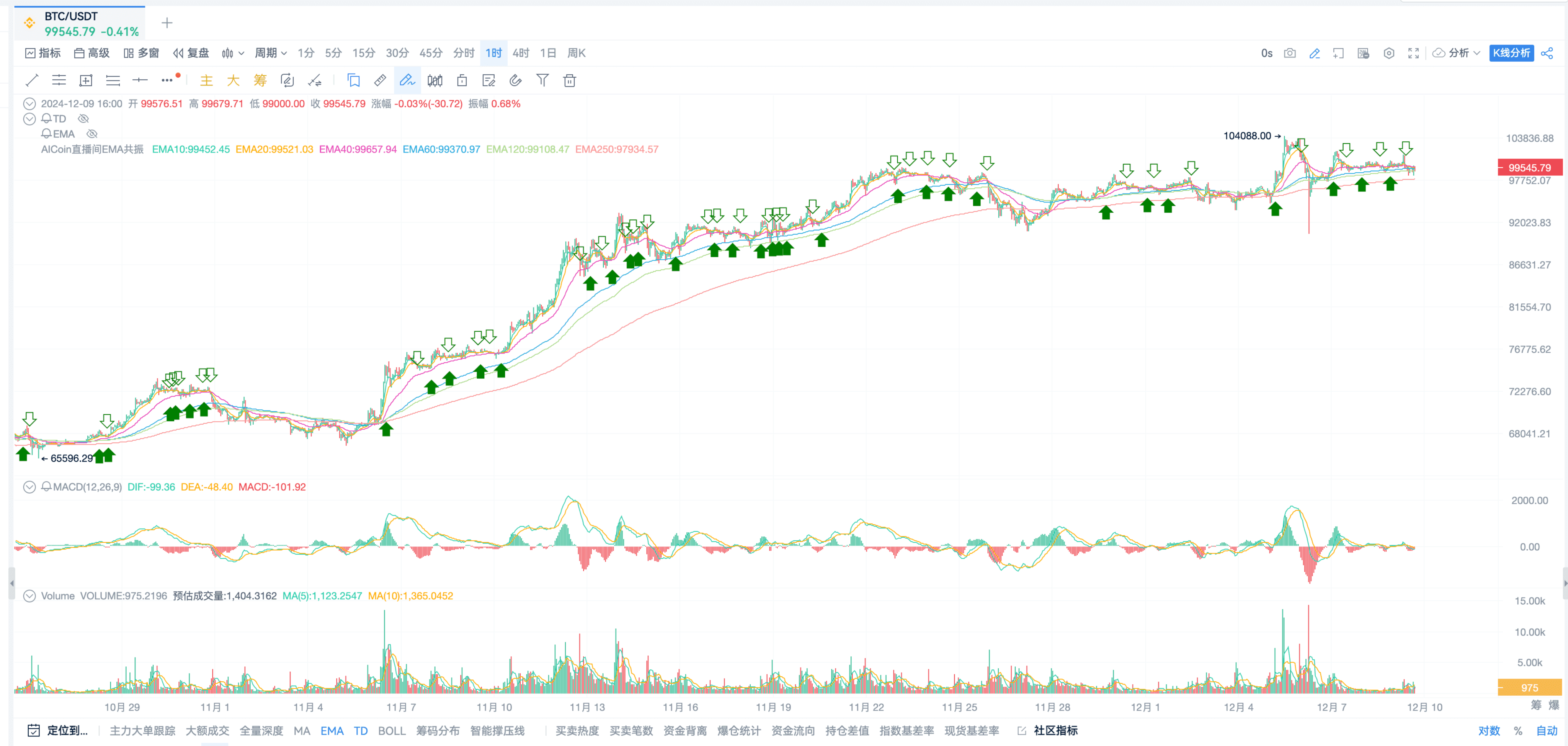 EMA指标高级战法_aicoin_图8