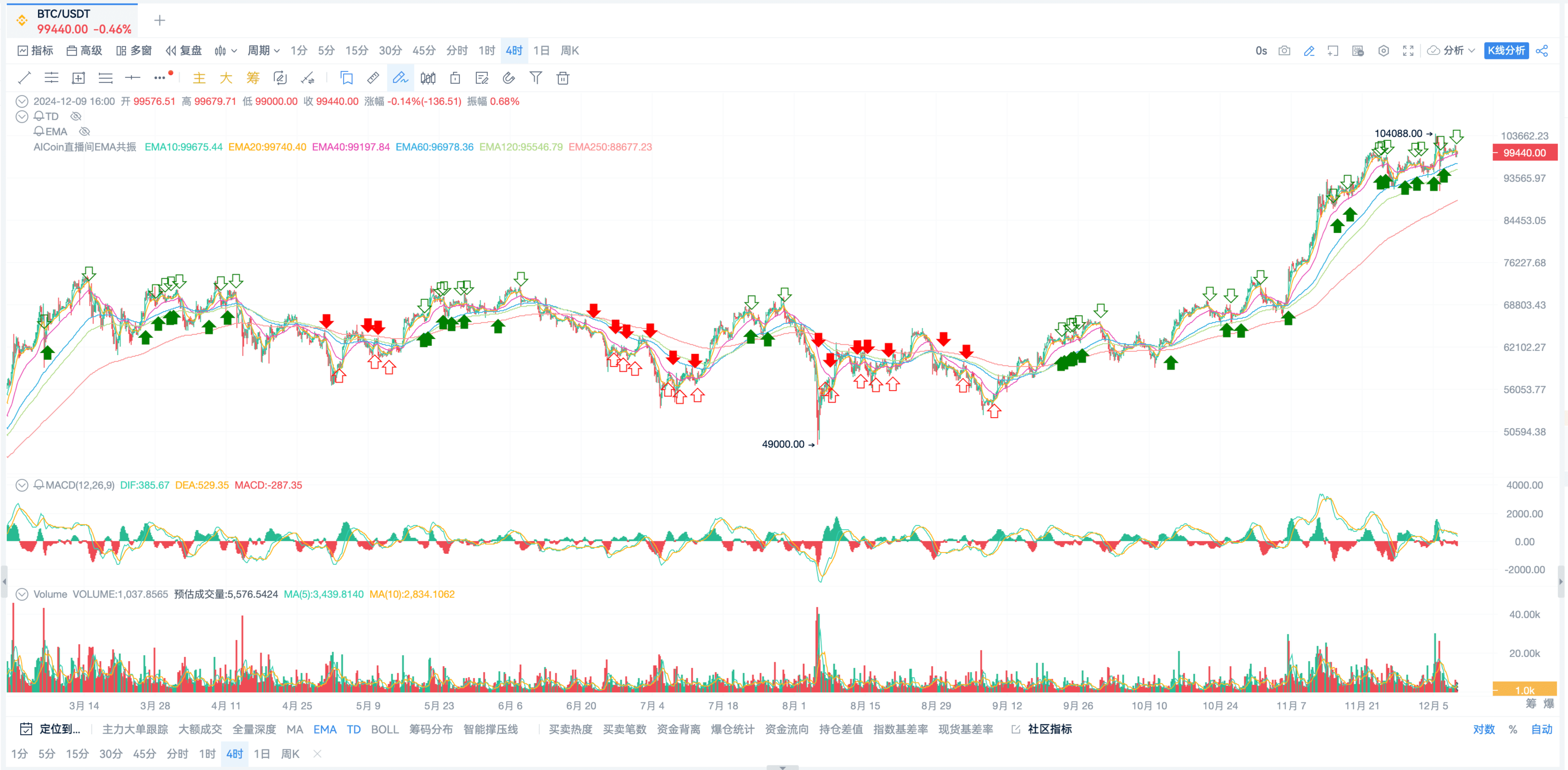 EMA指标高级战法_aicoin_图9