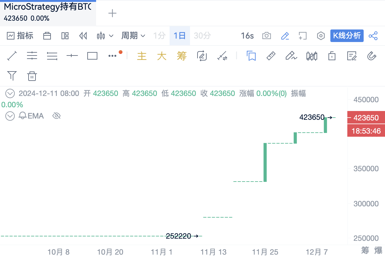 从软件帝国到比特币鲸鱼：MicroStrategy的资本炼金术与豪赌_aicoin_图1