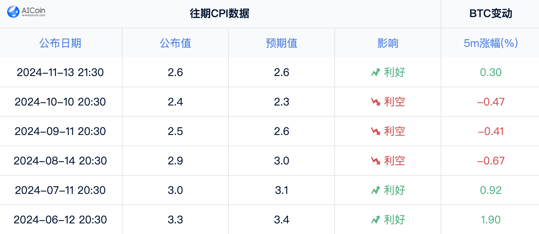 美国CPI数据背后的“加密密码”：比特币的命运如何起伏_aicoin_图2