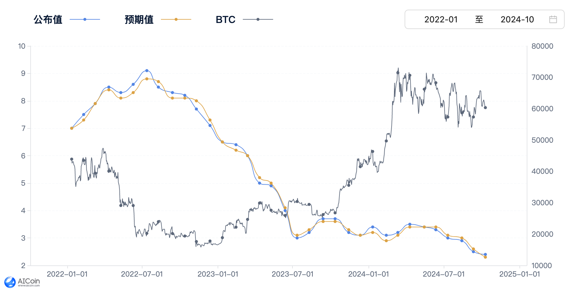 美国CPI数据背后的“加密密码”：比特币的命运如何起伏_aicoin_图1