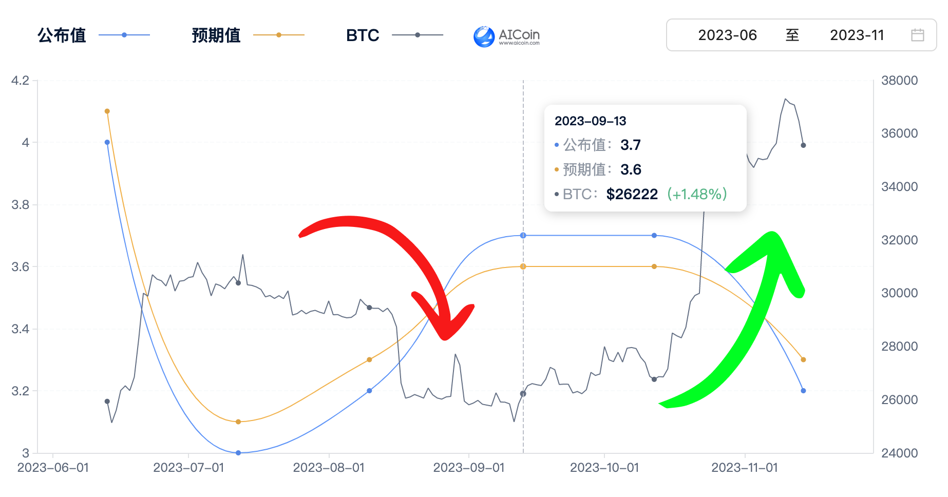 美国CPI数据背后的“加密密码”：比特币的命运如何起伏_aicoin_图3