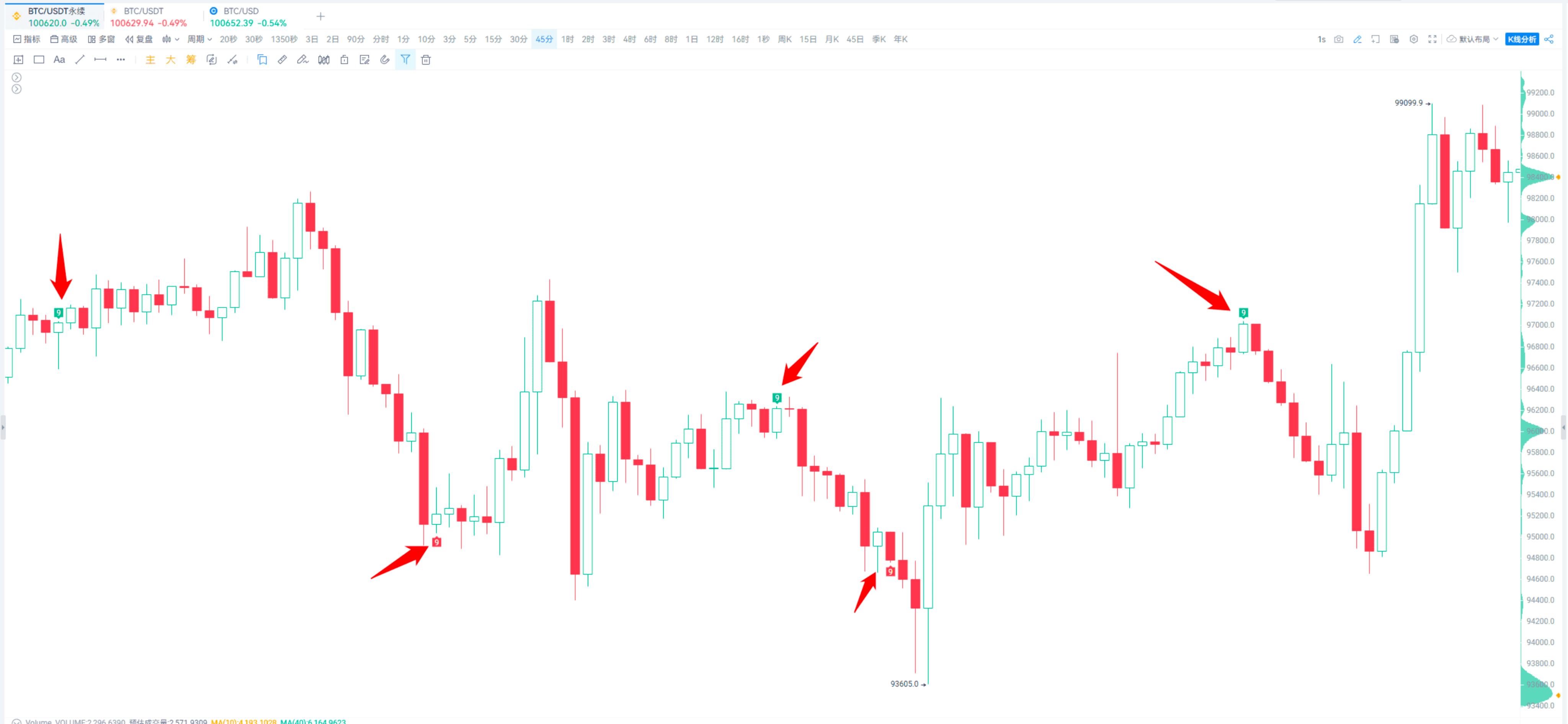 TD、BOLL等指标混搭攻略_aicoin_图1