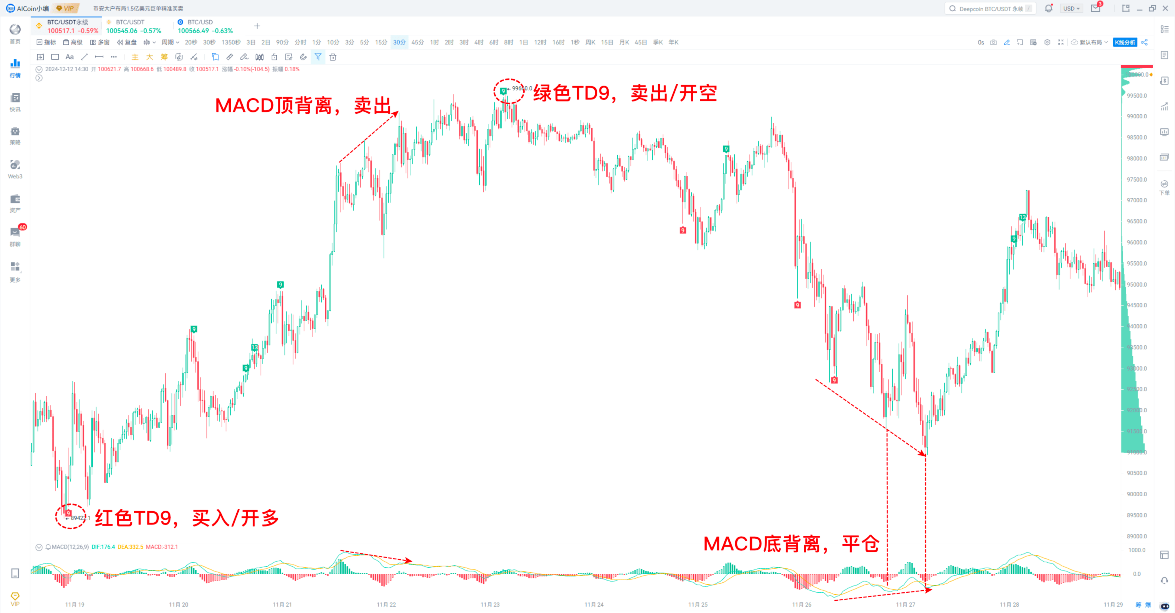 TD、BOLL等指标混搭攻略_aicoin_图6