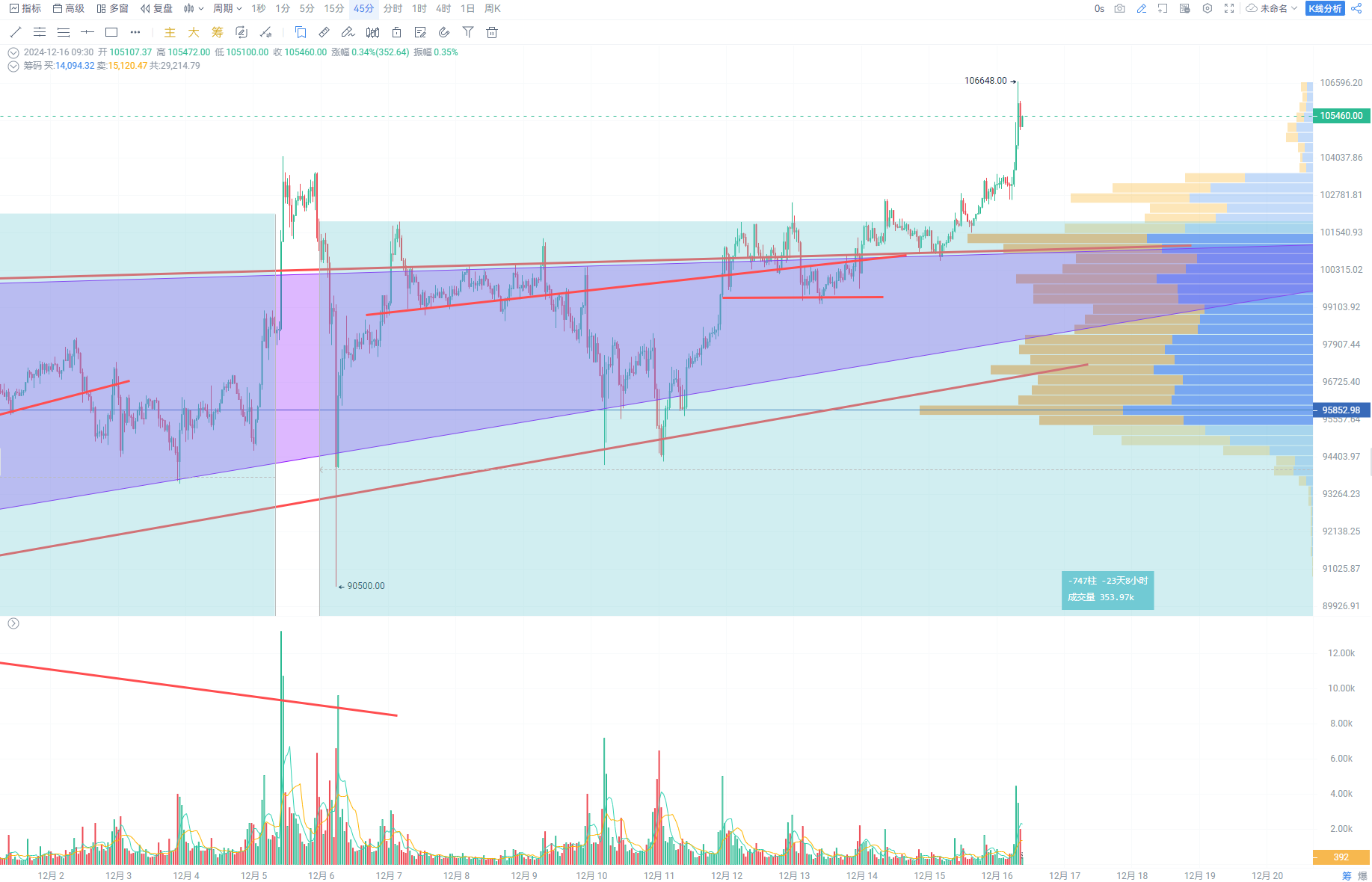 【AICoin 技术分析入门⑦】BTC 早盘分析_aicoin_图1