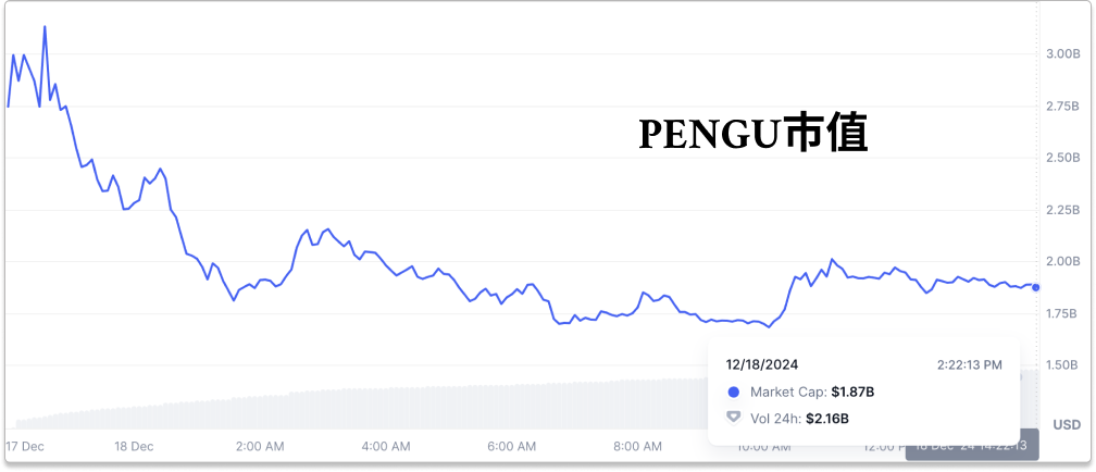 币安的“空投补偿秀”：PENGU数据乌龙背后的救场之道_aicoin_图2