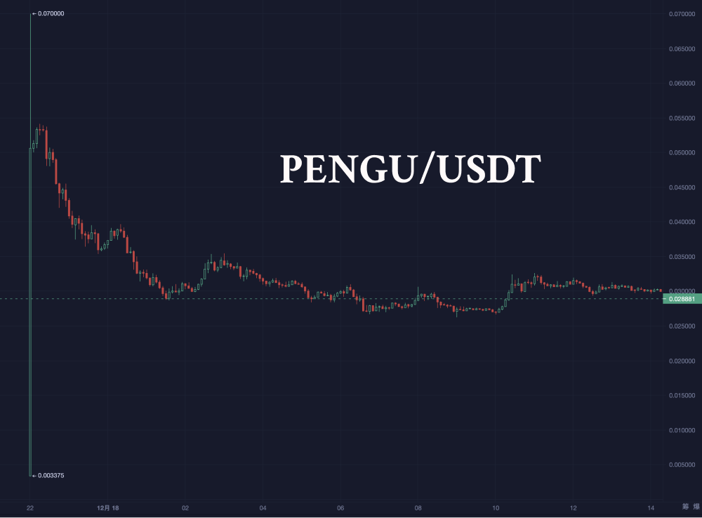 币安的“空投补偿秀”：PENGU数据乌龙背后的救场之道_aicoin_图1