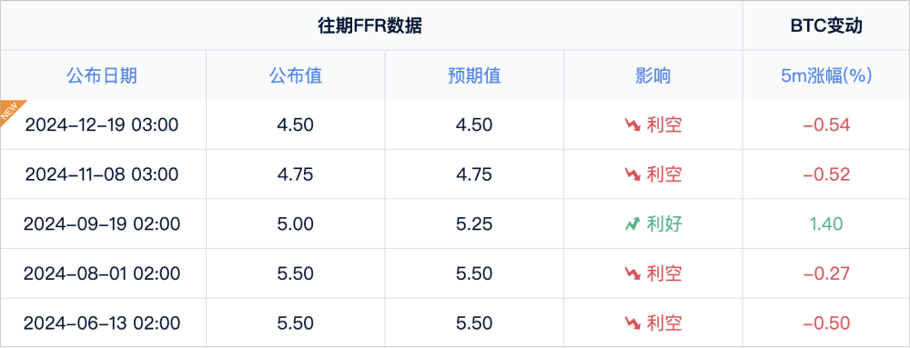 美联储降息，比特币却在唱“反调”？_aicoin_图1