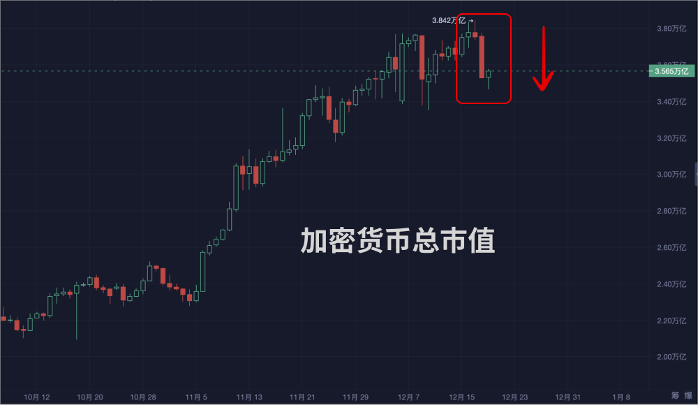 美股与加密货币齐齐“跳水”_aicoin_图3