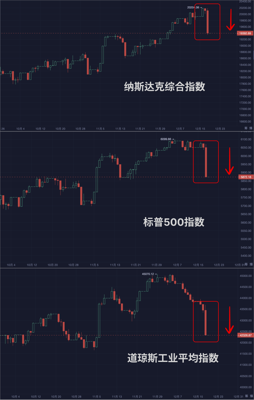 美股与加密货币齐齐“跳水”_aicoin_图1