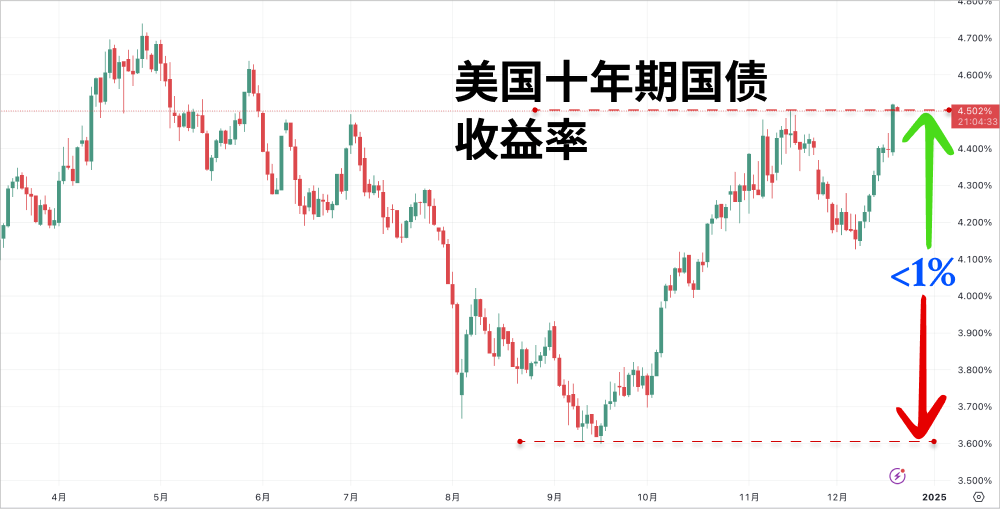 美联储降息，比特币却在唱“反调”？_aicoin_图3