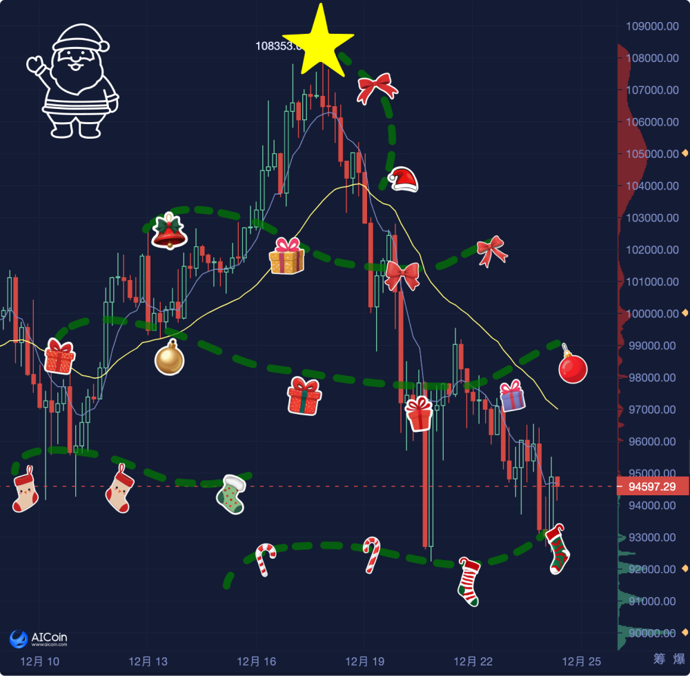 比特币的“圣诞结”_aicoin_图1