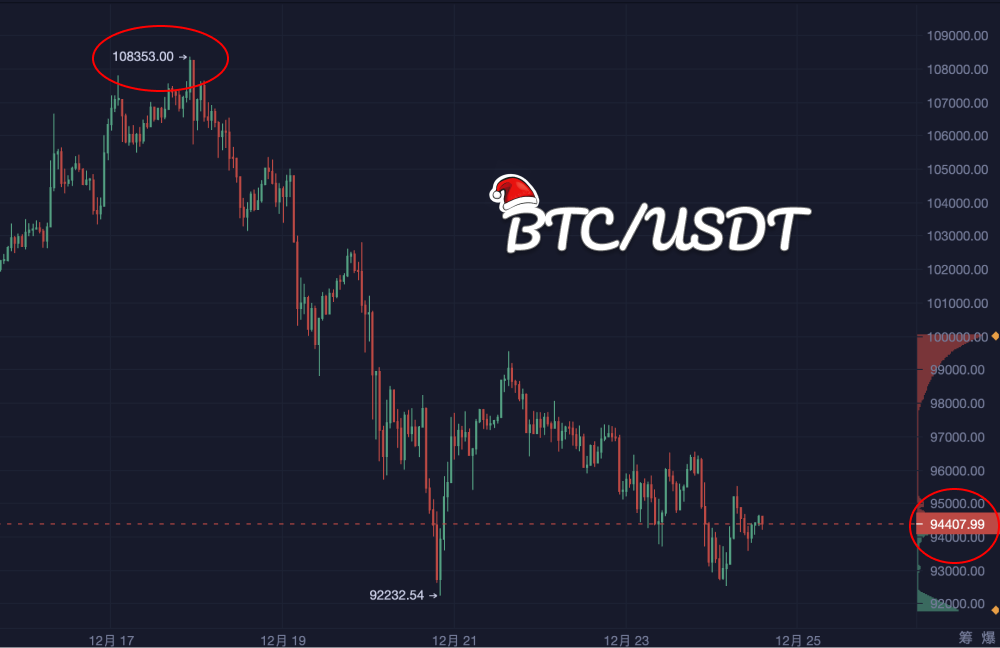 圣诞节加密市场的惊魂夜_aicoin_图2