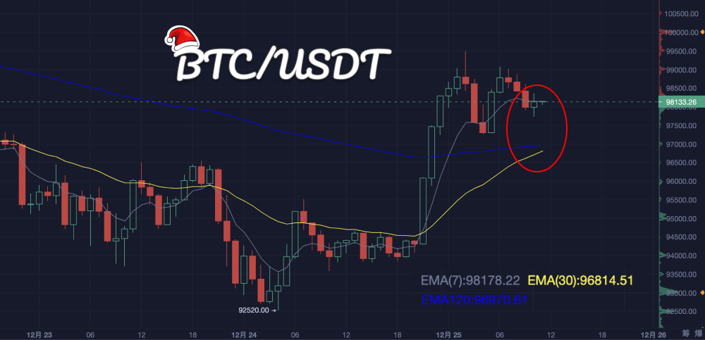 大饼的“圣诞行情”_aicoin_图7