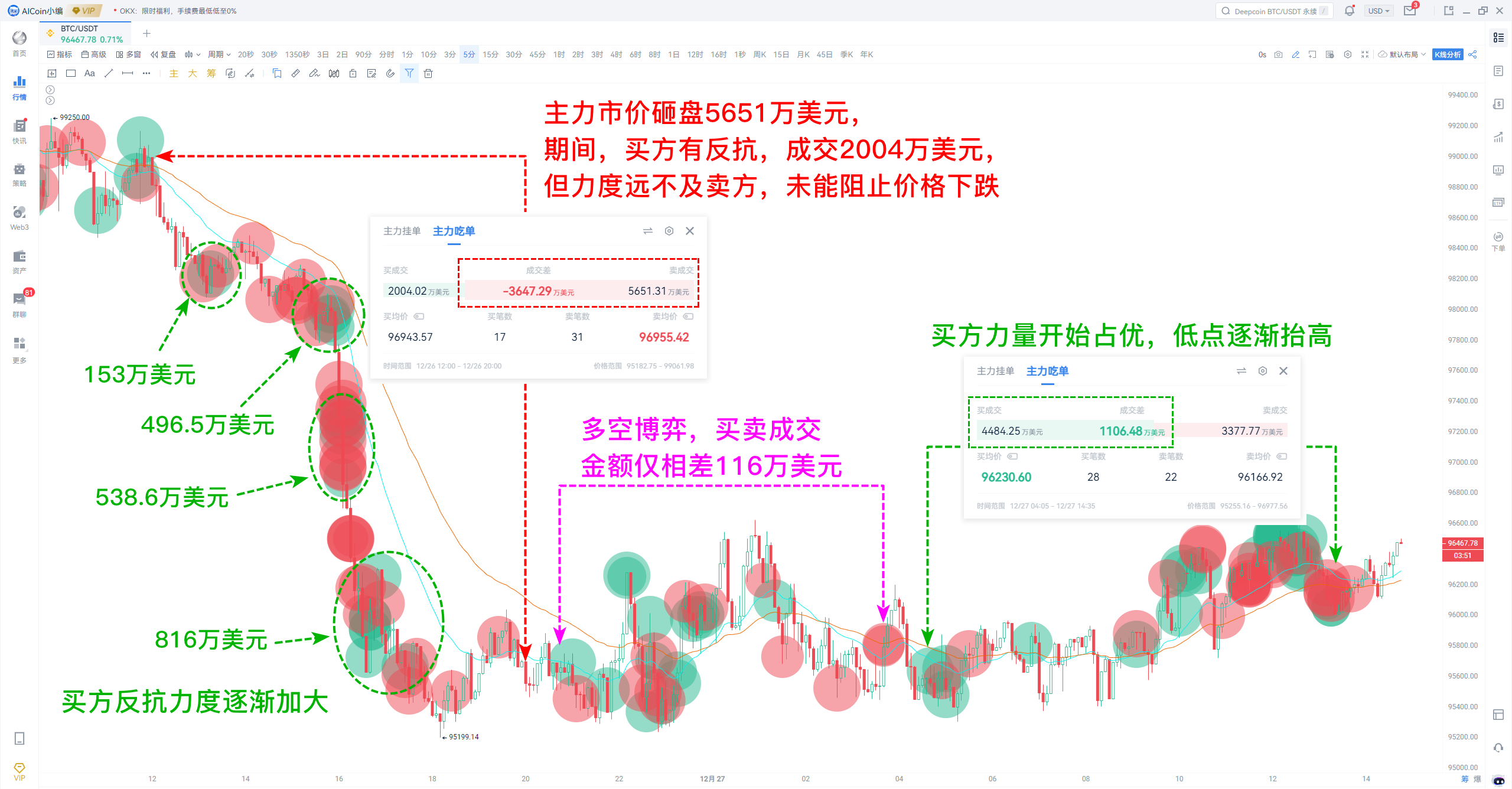 市价砸盘还是限价阴谋？揭秘BTC背后的主力操控真相_aicoin_图1