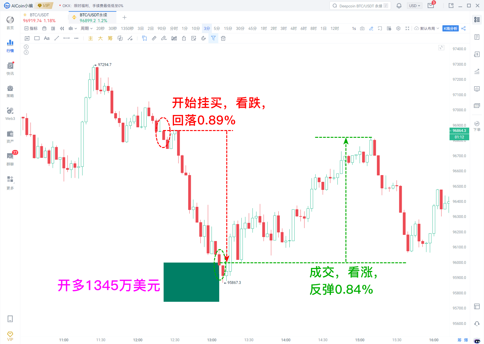 市价砸盘还是限价阴谋？揭秘BTC背后的主力操控真相_aicoin_图4