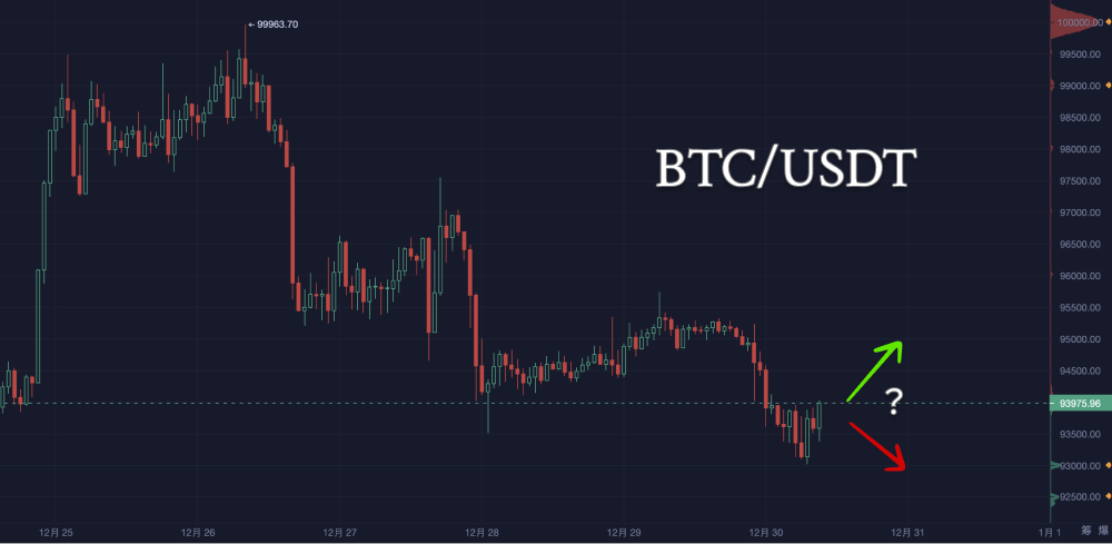 2024年最后一个周一，大饼该何去何从？_aicoin_图1