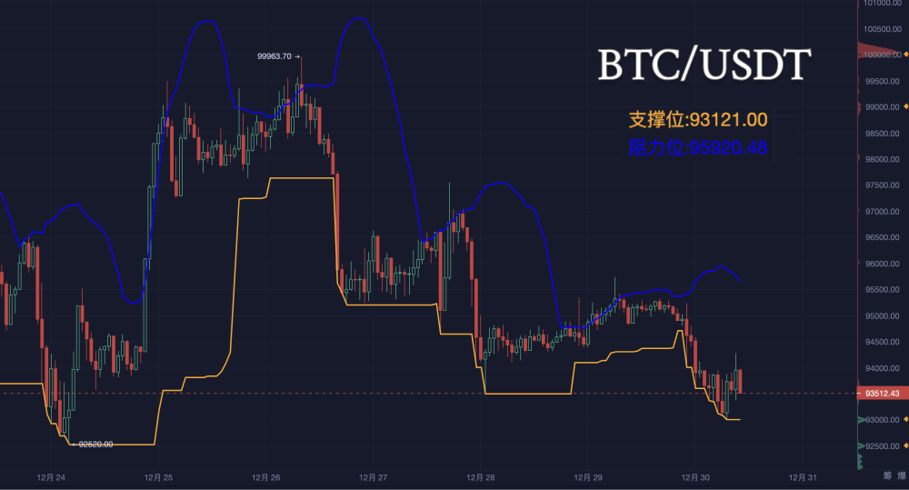 On the last Monday of 2024, where will Bitcoin go?_aicoin_image5