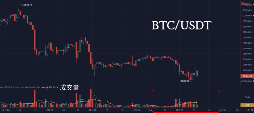 2024年最后一个周一，大饼该何去何从？_aicoin_图7